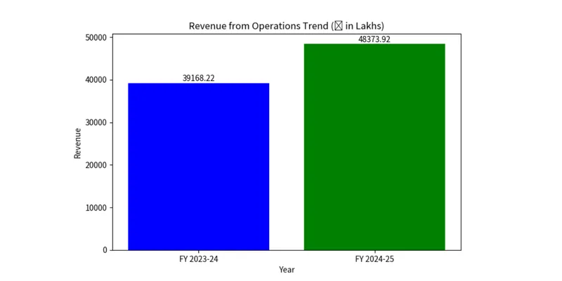 Revenue from Operations